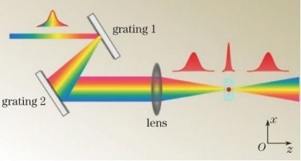 飞秒激光加工中的三种空间整形技术 原理、应用与未来